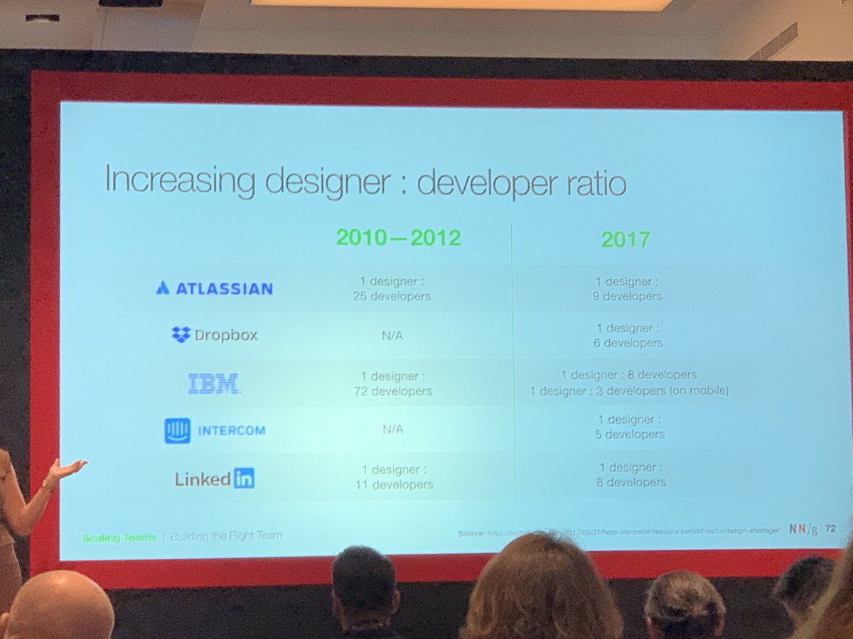 andy__blackman's tweet photo. #nngux London 2019 - DesignOps - some selected Designer to Developer ratios and how they’ve changed over the past 7 years. Fair to say 1:8 seems to be the norm. Would love that!!! https://t.co/wc2lAUA6EP