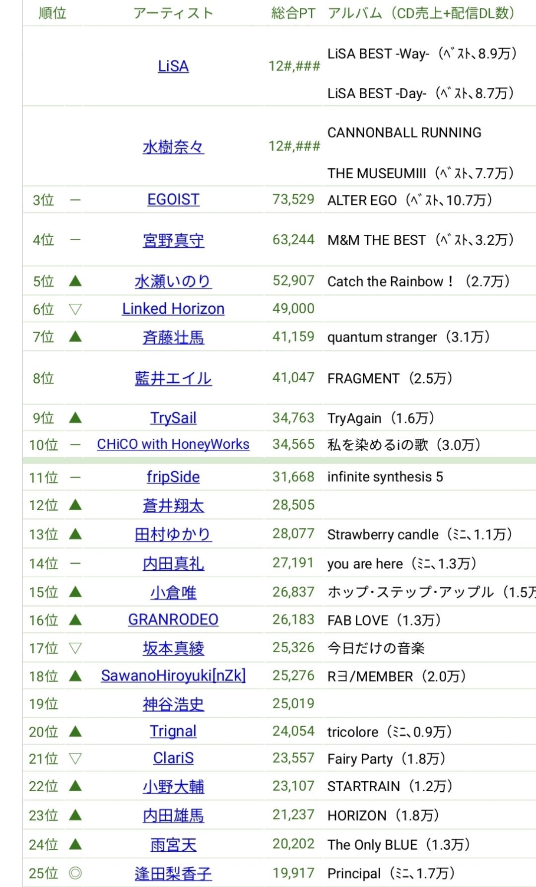 Jaramin 現在のアニソン 声優アーティストランキング ラブライブ アイマス バンドリを除く 1位はlisa 2位は水樹奈々 3位はegoist T Co 6gkopuxibb Twitter