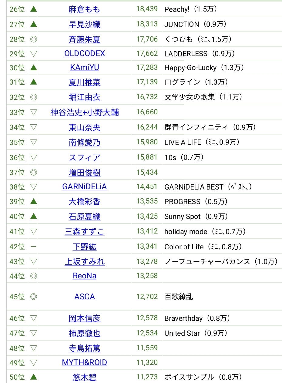 Jaramin 現在のアニソン 声優アーティストランキング ラブライブ アイマス バンドリを除く 1位はlisa 2位は水樹奈々 3位はegoist T Co 6gkopuxibb Twitter