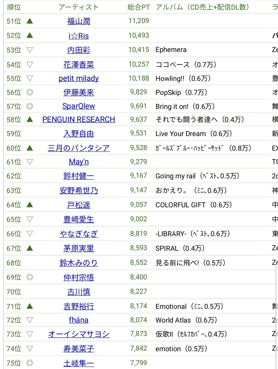 Jaramin 現在のアニソン 声優アーティストランキング ラブライブ アイマス バンドリを除く 1位はlisa 2位は水樹奈々 3位はegoist T Co 6gkopuxibb Twitter