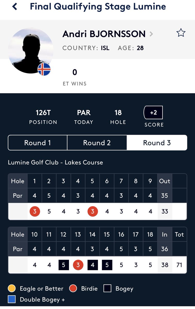gsigolf's tweet photo. Leiðrétt skor hjá Andra Þór rangt skor skráð á 17 þar sem hann fékk par en ekki skolla. 
Andri er samtals á +2 og á enn möguleika að þoka sér upp í eitt af 70 efstu sætunum og komast í gegnum niðurskurðinn. 

https://t.co/INhha1Kv9E https://t.co/ddVnEwnRnG