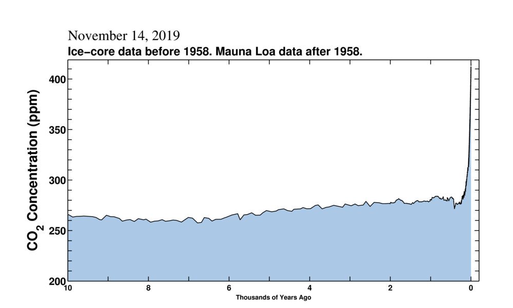 I've been thinking a lot about the long climate history of the British Isles, from 6000 years ago when Avebury started. Over that time there've been a few ups & downs in global CO2, a Little Ice Age & then the brutal spike upwards, rising by 90PPM since I was born. Still it rises