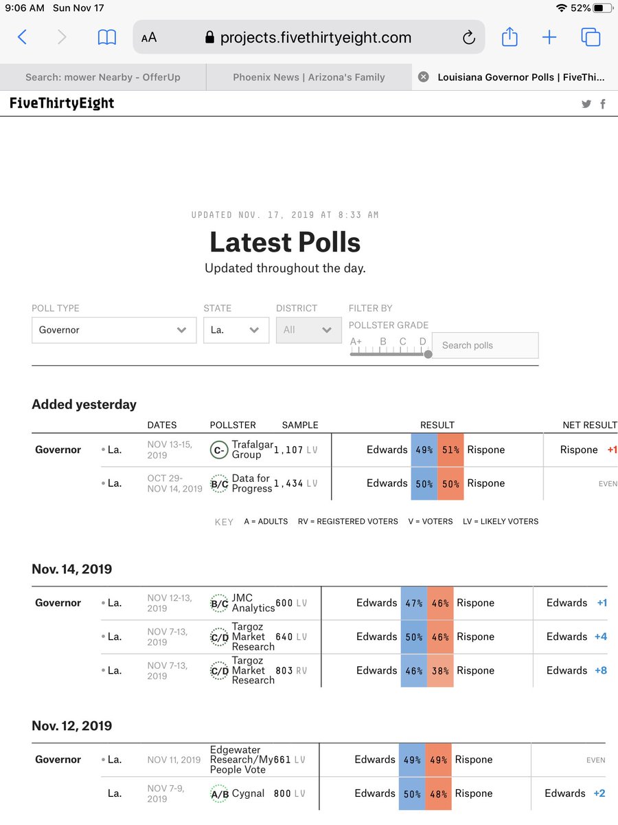 Rene_gadeCowboy's tweet photo. Trump went to #Louisiana to help get #Rispone elected... Rispone held a 51 to 49 lead that morning. After Trumps kkk rally he lost the election to #Edwards lol Trump is the democrats best secret weapon. So much #winning right @realDonaldTrump 😂😂😂😂😂😂 https://t.co/gJ5g0T47j7