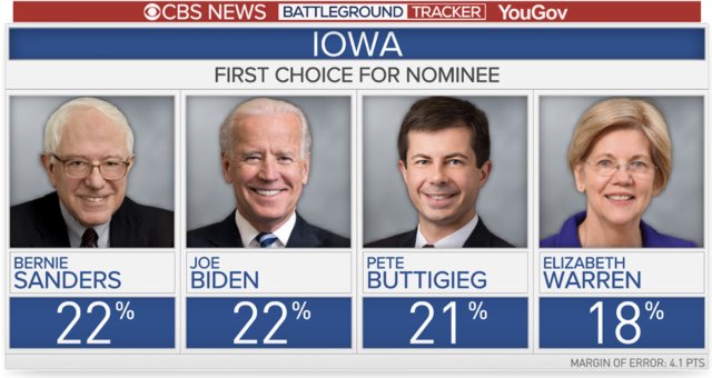 Political Polls On Twitter New Iowa Cbsnews Yougov Poll Sanders 22 Biden 22 Buttigieg 21 Warren 18