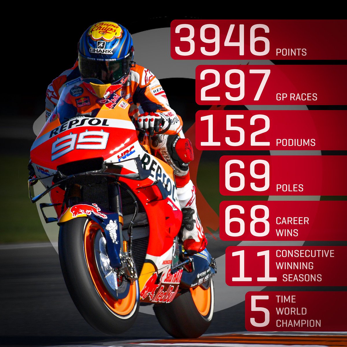 The numbers behind <a href="/lorenzo99/">Jorge Lorenzo</a>'s legendary career! 🔢

He takes his rightful place among the best this sport has ever seen! 👏

#ThankYouJorge