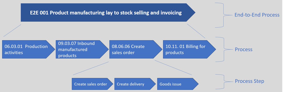 DanielEnderli's tweet image. Read my newset blog post about &quot;Building up End-to-End processes in SAP Solution Manager 7.2&quot; #SAP #SolutionManager #SolMan #BusinessProcessManagement #Processes blogs.sap.com/2019/11/17/bui…