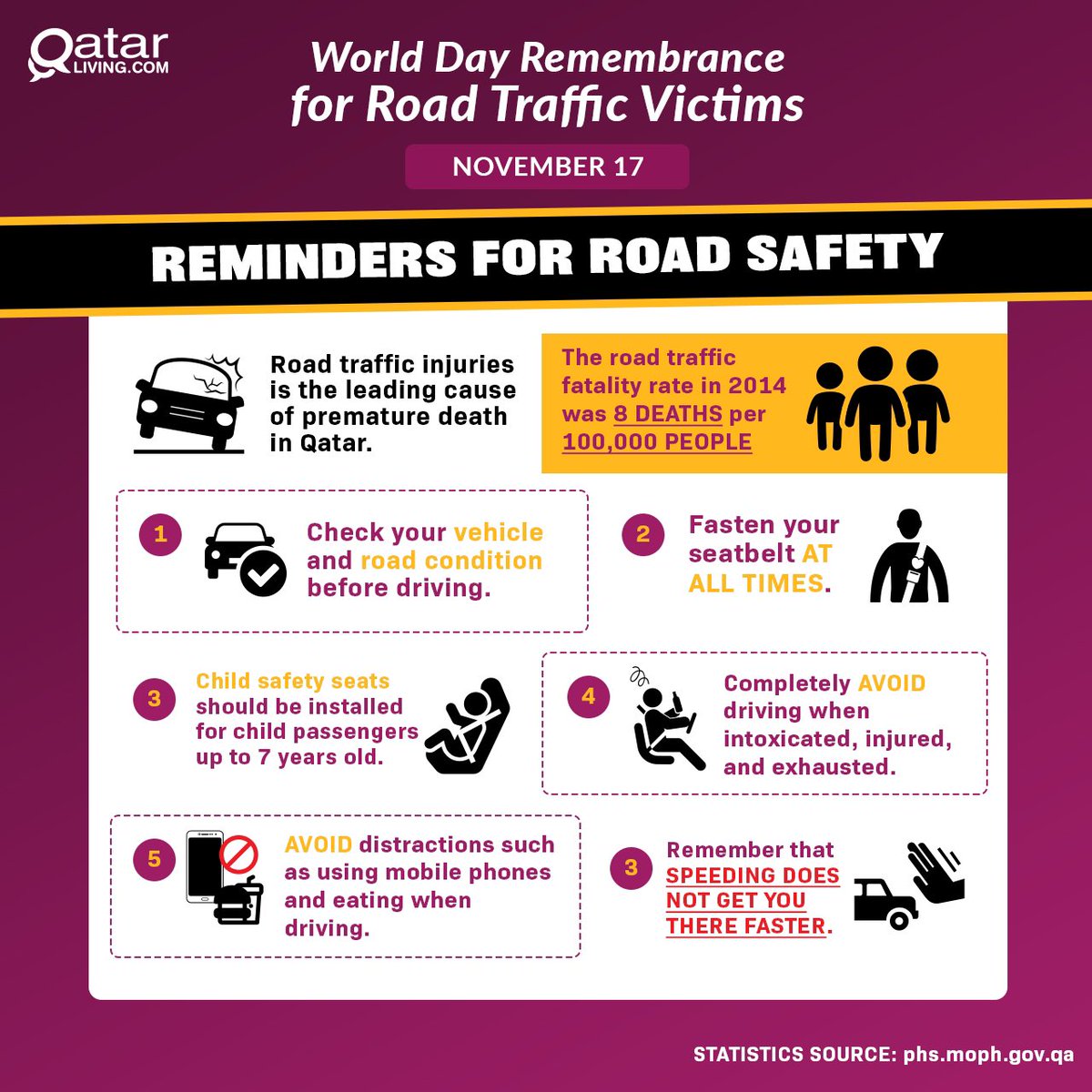 qatarliving's tweet photo. Road traffic safety is a major issue worldwide. The statistics are high, but in reality can be brought down if we all pay closer attention to the rules of the road.  November 17th is globally recognized as #worlddayofremembranceforroadtrafficvictims 
#QLCares  #roadsafety
#Qatar https://t.co/qS1AUp5cYj