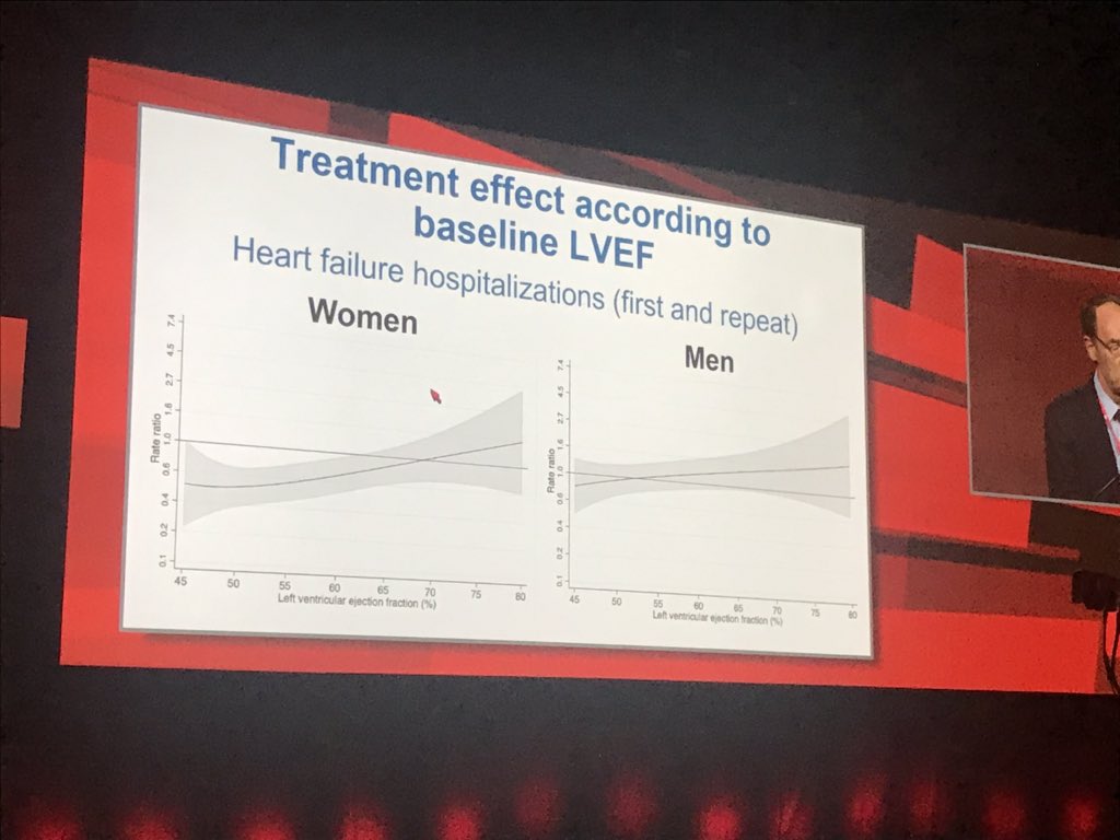 Is there hope for sacubitril/valsartan in #HFPEF? Exploratory analysis suggests women do benefit #PARAGONHF  #AHA19