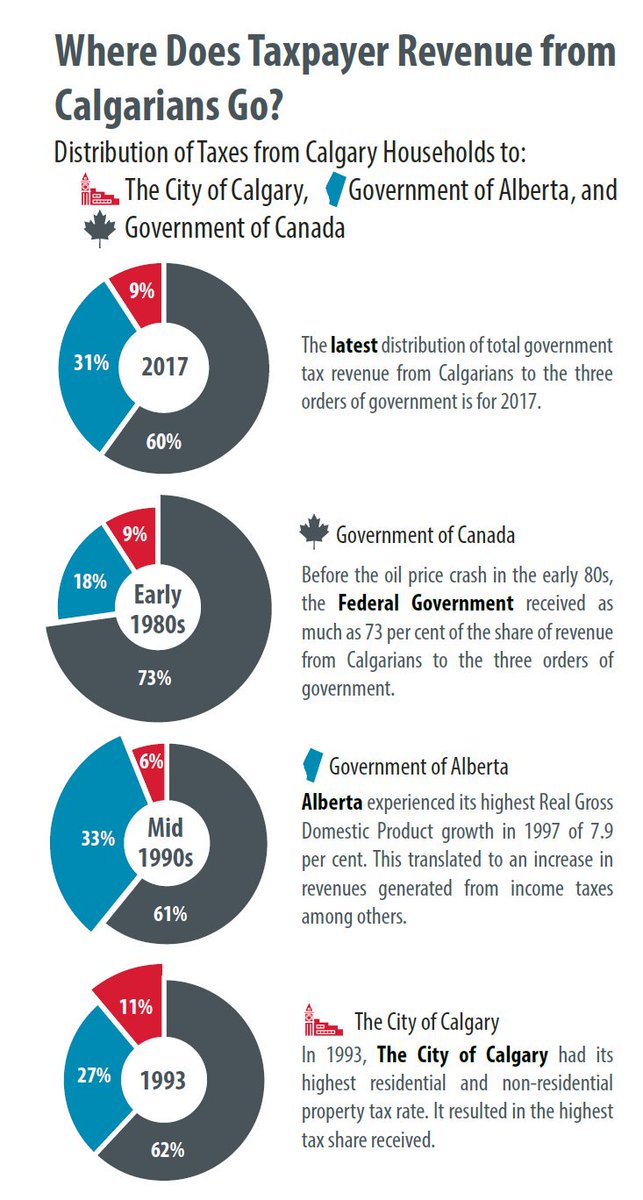 Have you ever wondered how your tax dollars are distributed? Here you can see where the taxpayer revenue from Calgarians goes to municipal, provincial and federal governments.