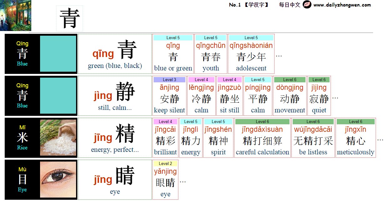 Twitter 上的每日中文 Learn Chinese No 1 学汉字 Please Compare The Pronunciations And Meanings Of The Following Chinese Characters And Words What Do You Find Out 青 静 精 睛 请 清 晴 情