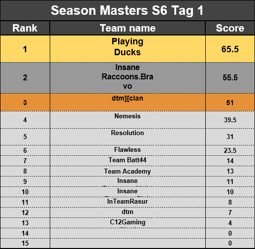 DestinyRevenge's tweet photo. Der erste Spieltag der Season Masters ist vorbei! @DatparaTTV @Duff_RoE @ragnar_ROE und ich konnten den ersten Spieltag mit ganzen 65,5 Punkten für uns beanspruchen! Vielen Dank besonders an @RoE_Germany!

@PlayingDucks  @ROE_Aurora_DE @ring_of_elysium https://t.co/ziVKQeGzqE