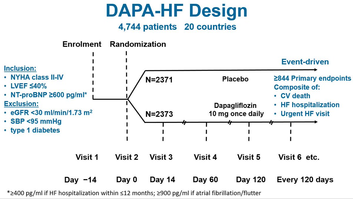 CMichaelGibson's tweet photo. DAPA-HF Substudy slides presented at #AHA19 demonstrate that Dapagliflozin could potentially be used to treat HFrEF in patients with and without diabetes. 

Full slide deck: https://t.co/vo0sk6pJBZ https://t.co/pjS8vBxUEv
