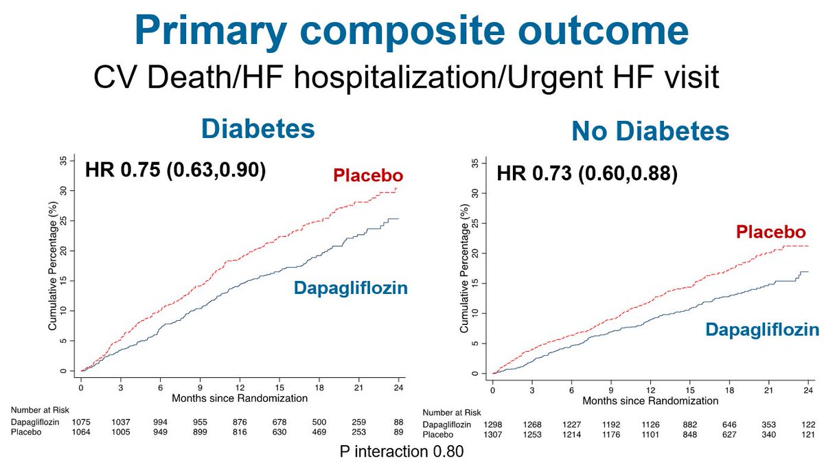 CMichaelGibson's tweet photo. DAPA-HF Substudy slides presented at #AHA19 demonstrate that Dapagliflozin could potentially be used to treat HFrEF in patients with and without diabetes. 

Full slide deck: https://t.co/vo0sk6pJBZ https://t.co/pjS8vBxUEv
