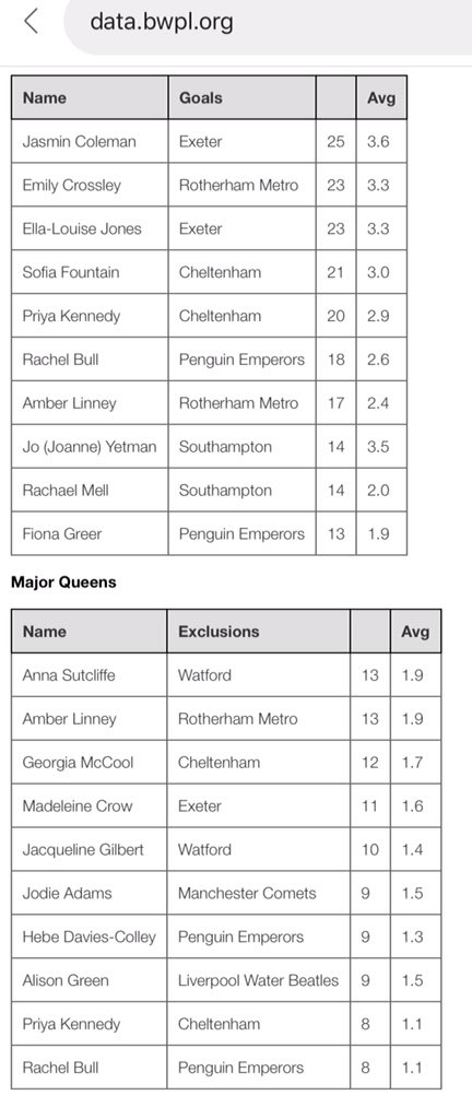 Team and player stats uploaded for Women Div 3 BWPL , visit bwpl.org for full results. Attached top goalscorers and Major Queens