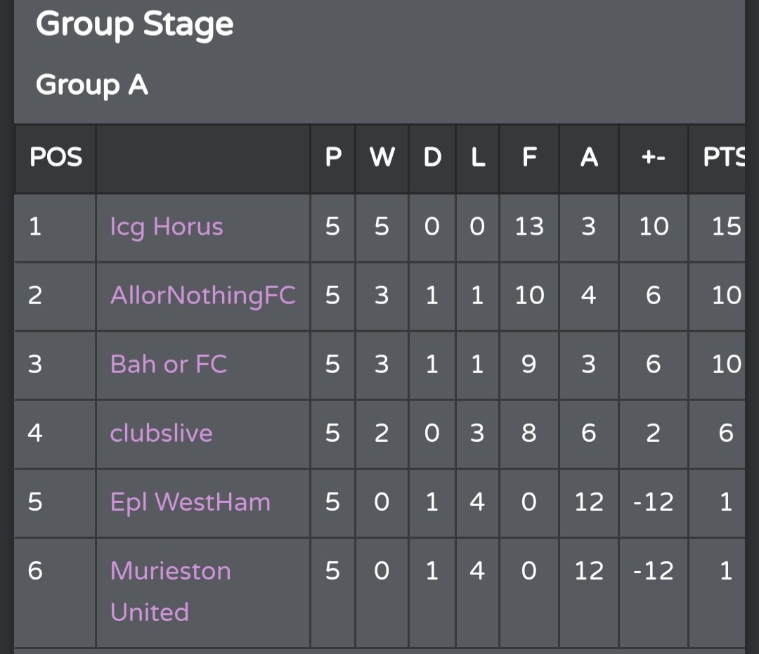 This is how the group stages finished diamondfootball.leaguerepublic.com/l/fg/2_4598276… @Freeagent_ps4 @FifaProClubshub @TheVFLPlayerHub @ClubsAgent