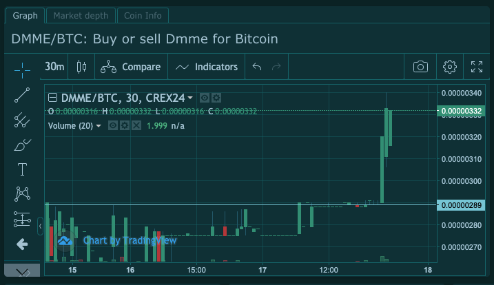 CryptoJAV's tweet photo. $DMME To the Moon @DMme_app @cryptomocho https://t.co/r3yARZjliE