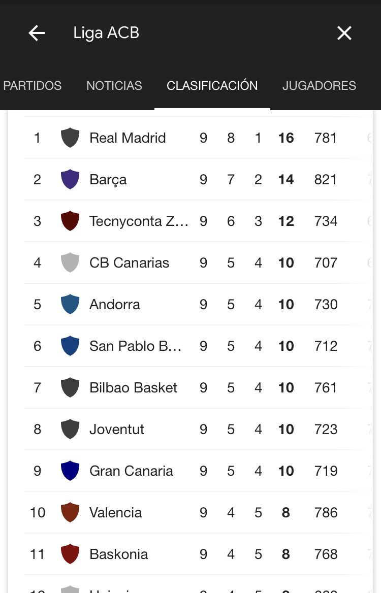 mikmen_'s tweet photo. ¿En serio tenemos plantilla para estar los 11 en #ACB? Yo creo que no. Y veo clara la cama a #Perasovic, pero no lo entiendo... porque si realmente existe el #carácterbaskonia sólo por la gente que va al pabellón, deberían darlo todo. Y sólo hay 2-3 que lo hacen: los de siempre. https://t.co/Ow8i1YUZUX