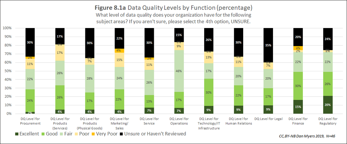 What is the level of #dataquality in your department? Below respondents of the 2019 Annual Dimensions of DQ self-reported levels by department. Get more detail during <a href="/kiwidankun/">Dan Myers, MBA, IQCP</a>’s webinar this Thursday at noon US Eastern Time: dqm.mx/addq19-webinar…
#datascience #BigData #bi
