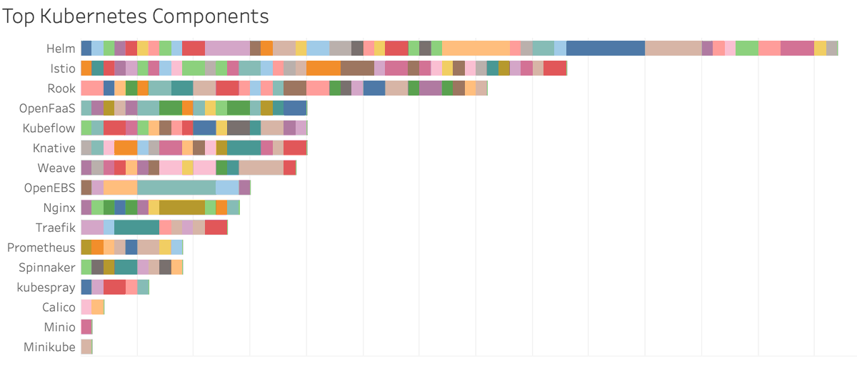 Torsten Volk (@torstenvolk) on Twitter photo #Helm takes the top spot at the start of #Kubecon 2019 when it comes to the most talked about #Kubernetes components. <a href="/ema_research/">EMA Research</a> #Kubernetes #EMA #Helm takes the top spot at the start of #Kubecon 2019 when it comes to the most talked about #Kubernetes components. <a href="/ema_research/">EMA Research</a> #Kubernetes #EMA