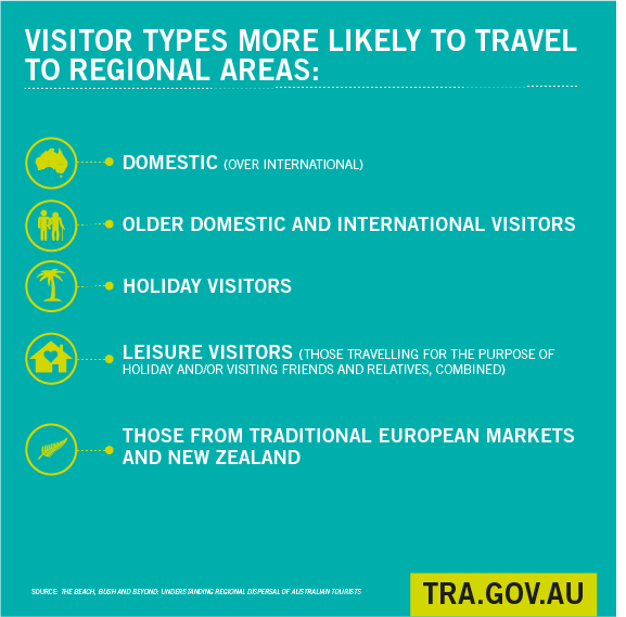 Who is more likely to visit regional destinations? The tendency to visit #regional #Australia is affected by life stage, finances, #travel purpose, time, &amp; whether you're a domestic or international visitor. Find out more here: bit.ly/32AwBRX #tourismresearch #tourism