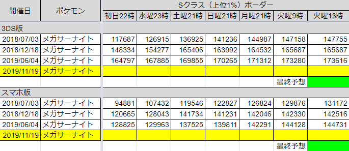 ふるってぃ ポケとる 明日からメガサーナイトランキングです Sクラスの最終予想ボーダーは明日22時のデータがそろい次第算出する予定です 上位クラスを狙う場合は毒パーティ どくにする ポイズンコンボ を使いたいところです また指定消去以外