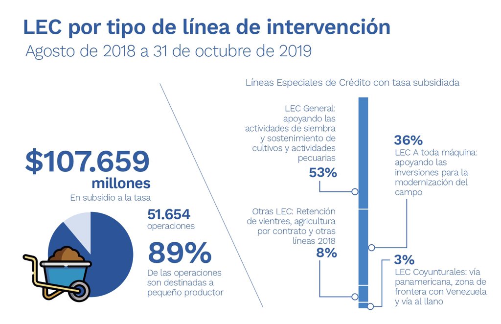 marcela_uruena's tweet image. Hemos creado Líneas Especiales de Créditos para dar respuesta a las distintas necesidades del sector agropecuario. Entre agosto 2018 a octubre 2019 destinamos $107.659 millones en subsidio a la tasa, en más de 51 mil operaciones. #ConéctateConDuque