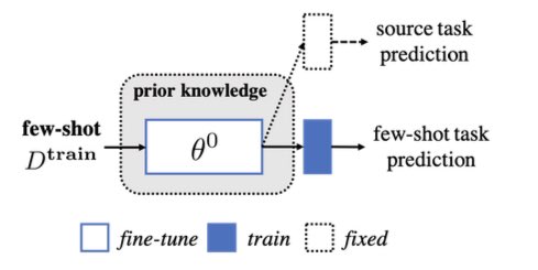 thammadou's tweet image. A comprehensive and systematic review of FSL. arxiv.org/pdf/1904.05046… #DeepLearning #AI #fewshotlearning