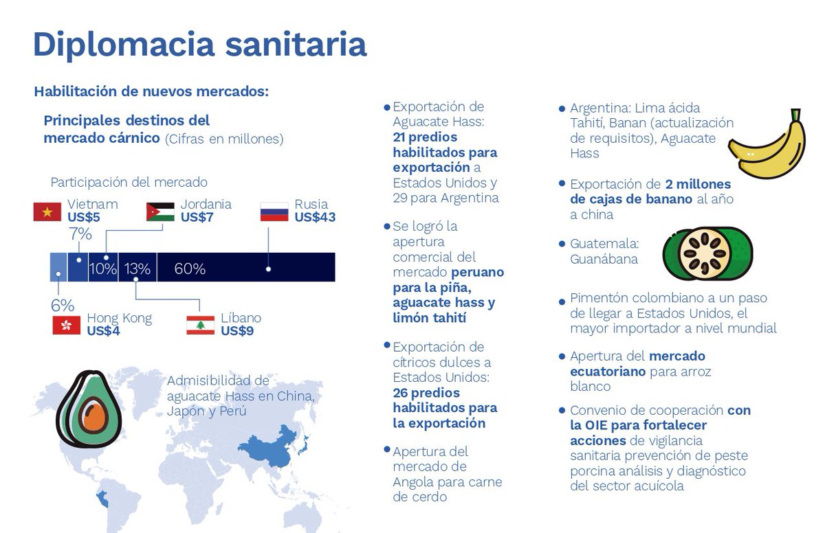 AndrsValencia9's tweet image. Con el liderazgo del Presidente @IvanDuque abrimos nuevos mercados por medio de su #DiplomaciaSanitaria y comercial, para la admisibilidad de productos del sector agro, a destinos como: Guatemala, México, Ecuador, Perú, Angola, China y Japón entre otros. #ConéctateConDuque