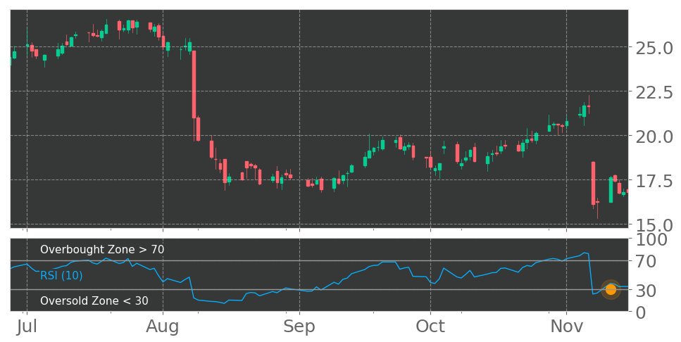 $TPIC in Uptrend: RSI indicator exits oversold zone. View odds for this and other indicators: https://tickeron.com/go/926746 #TPIComposites #stockmarket #stock #technicalanalysis #money #trading #investing #daytrading #news #today