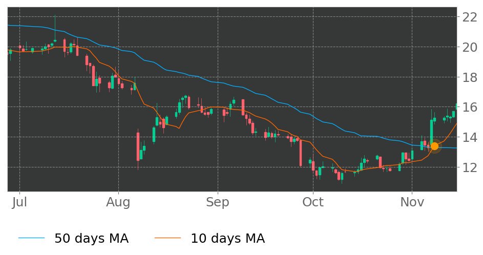 $AXGN's 10-day Moving Average crossed above its 50-day Moving Average on November 8, 2019. View odds for this and other indicators: https://tickeron.com/go/926750 #AxoGen #stockmarket #stock #technicalanalysis #money #trading #investing #daytrading #news #today