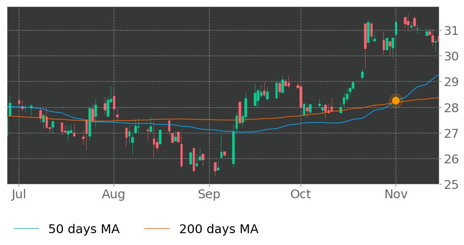 $FDEF in Uptrend: 50-day Moving Average moved above 200-day Moving Average on November 1, 2019. View odds for this and other indicators: https://tickeron.com/go/926747 #FirstDefianceFinancial #stockmarket #stock #technicalanalysis #money #trading #investing #daytrading #news #today