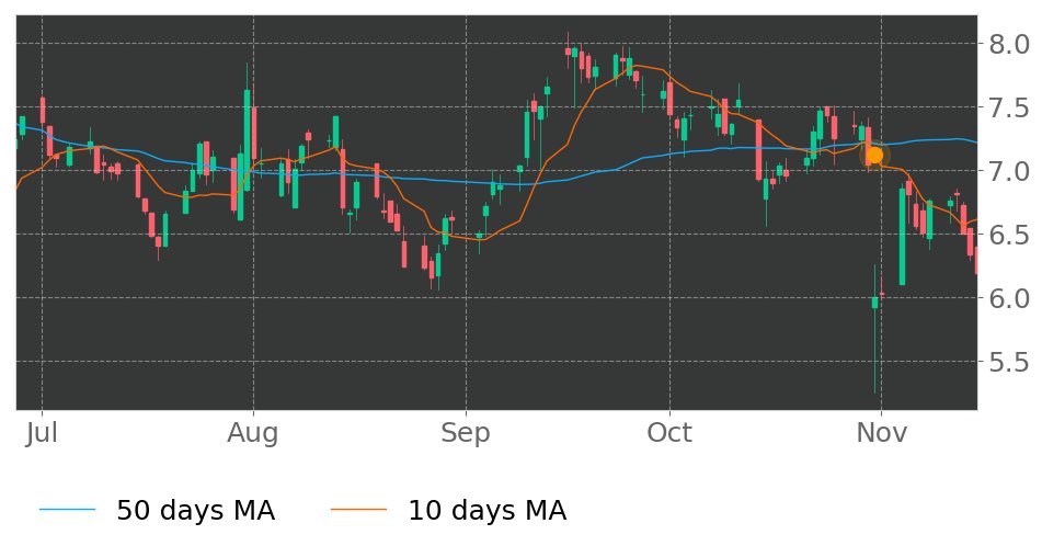 $NR's 10-day Moving Average moved below its 50-day Moving Average on October 31, 2019. View odds for this and other indicators: https://tickeron.com/go/926748 #NewparkResources #stockmarket #stock #technicalanalysis #money #trading #investing #daytrading #news #today
