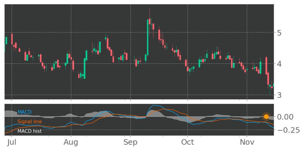 $AMBR's in Downtrend: Moving Average Convergence Divergence (MACD) Histogram just turned negative. View odds for this and other indicators: https://tickeron.com/go/926752 #AmberRoad #stockmarket #stock #technicalanalysis #money #trading #investing #daytrading #news #today