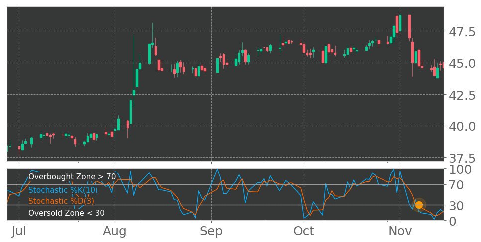 $CORR in Downtrend: Stochastic indicator sits in oversold zone for 6 days. View odds for this and other indicators: https://tickeron.com/go/926754 #CorEnergyInfrastructureTrust #stockmarket #stock #technicalanalysis #money #trading #investing #daytrading #news #today