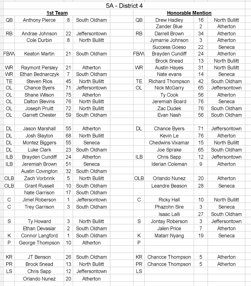 HIGH SCHOOL FOOTBALL

All-District selections from GLFCA member schools

5AD4