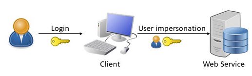 aspitalia's tweet image. Autorizzare una chiamata in base allo scope in #aspnetcore aspit.co/bx5 di @crad77 #webapi #aspnetcore1 #aspnetcore2 #aspnetcore3