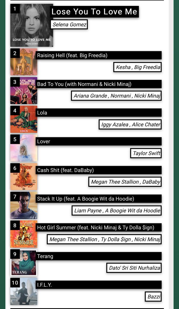 #RafBoardChart update this week.#LoseYouToLoveMe stays at #1 for the second week.#RaisingHell stays #2 for the second week.#BadToYou & #Lola reach new peak at #3 & #4 this week.#Lover drops #5.#StackItUp reaches new peak at #7.#HGS #Terang & IFLy return to top 10 this week