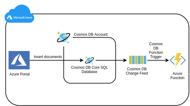 LoganRakai's tweet photo. Learn about #CosmosDB #SQL #APIs, including the SQL API #changefeed, which can be used to trigger #Azure #Functions in this new Lab @cloudacademy
https://t.co/xu9ttIxNrq https://t.co/pLf91OmhIp