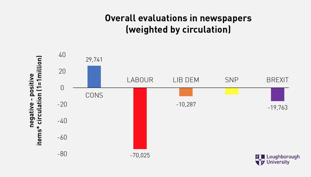 Academics are monitoring press partisanship and press attacks on Labour during #GE2019.

The graph shows extent of negative slant in reporting that featured Labour sources.

"Labour have already accumulated a substantial proportion of negative stories."

bit.ly/2qmqqmQ