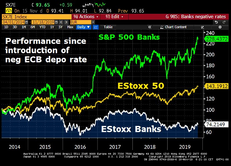 This chart shows the malaise of Eurozone banks, which has also been exacerbated by #ECB's negative rates. US Banks Index has outperformed the EuroStoxx Banks Index by whoppung 154ppts since introduction of neg. depo rates in 2014 #EuroFinanceWeek welt.de/finanzen/artic… via <a href="/welt/">WELT</a>