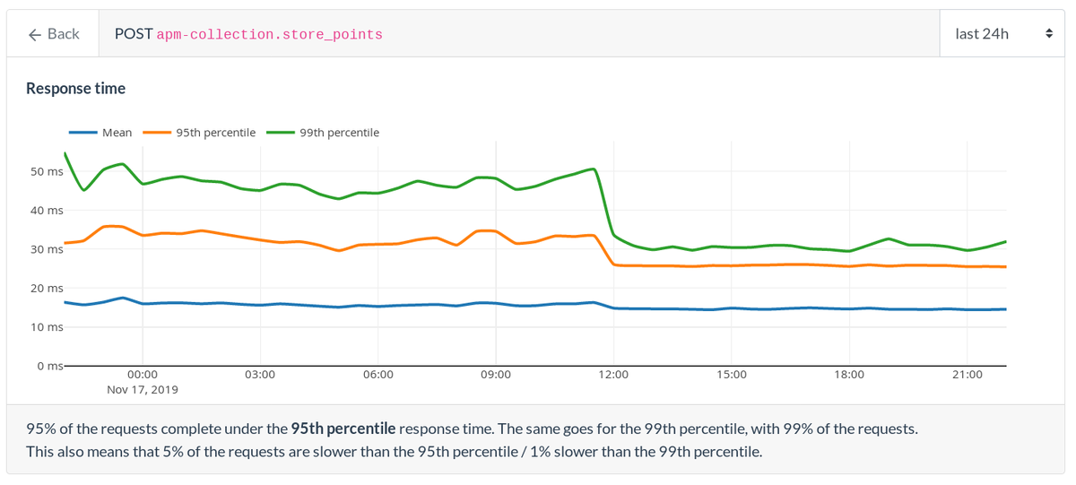 HowFastMonitor's tweet image. HowFast APM is now available - and it&apos;s already helpful to visualize the benefits of our database maintenance that took place 8h ago!

Get started now: howfast.tech/application-pe…