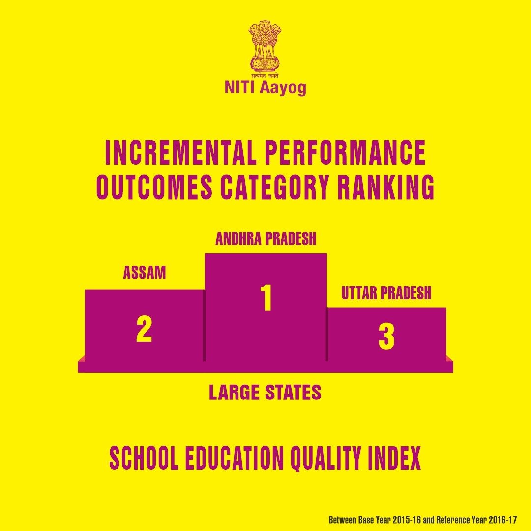 In the Incremental Performance Ranking of the Outcomes Category, #AndhraPradesh, #Assam &amp; #UttarPradesh have emerged as the best-performing Large States between 2015-16 &amp; 2016-17 of #NITIAayog's School Education Quality Index.

Complete #SEQI rankings: niti.gov.in/content/school…