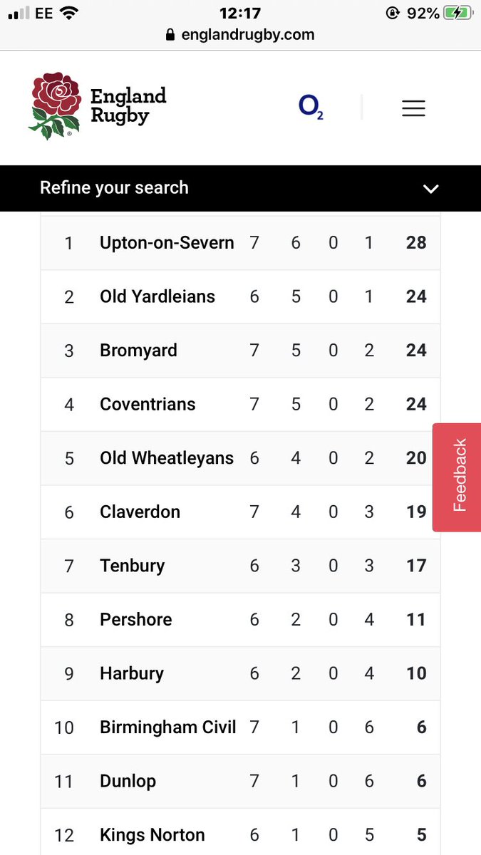 Another good win this weekend see’s us 2nd with a game in hand!!