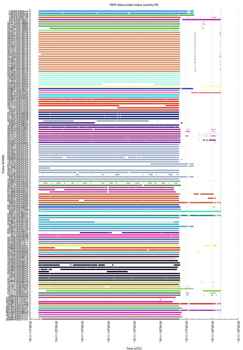 Here's a view of the #IranInternetBlackout from <a href="/RIPE_Atlas/">RIPE_Atlas (Inactive)</a>: many went offline eve of Nov 16, some connectivity remains. 
See also: stat.ripe.net/IR, @caida_ioda ioda.caida.org/ioda/dashboard…