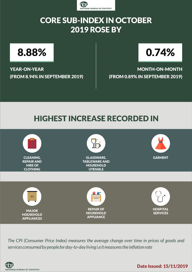 moneylineTV's tweet photo. #JustIn
October 2019 Headline Inflation at 11.61% in October 2019 from 11.24% in Sept 2019
Food inflation at 14.09% in Oct 2019 from 13.51% in Sept.
Core Inflation at 8.88% in October 2019 from 8.94% in Sept 2019
#MoneylinewithNancy #OctoberInflation https://t.co/NsMk47TM8h