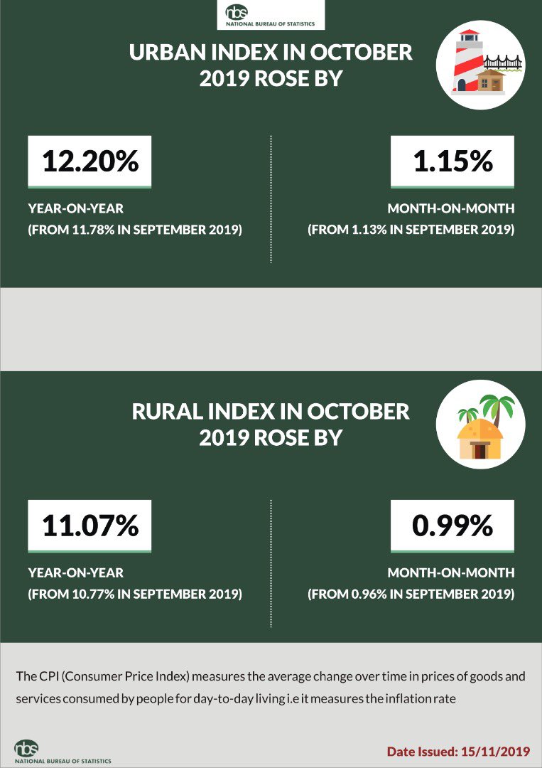 moneylineTV's tweet photo. #JustIn
October 2019 Headline Inflation at 11.61% in October 2019 from 11.24% in Sept 2019
Food inflation at 14.09% in Oct 2019 from 13.51% in Sept.
Core Inflation at 8.88% in October 2019 from 8.94% in Sept 2019
#MoneylinewithNancy #OctoberInflation https://t.co/NsMk47TM8h