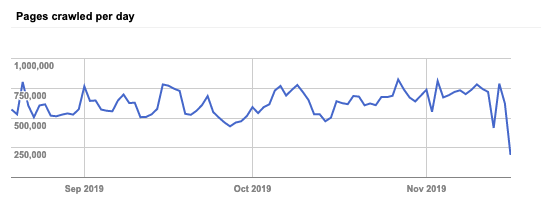VorticonCmdr's tweet photo. Hey @JohnMu I have seen some crass fluctuations in crawling over the weekend. I also checked with other webmasters and they are seeing the same. Do you know of any issues? https://t.co/cqveDLwPCD