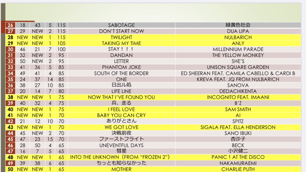 HOTSONGSTOP50's tweet image. 『HOT SONGS TOP50』、11月18日付のチャートシートです。

#HOT_SONGS_TOP50 #RASPBERRYLOVER #秦基博 #チャートシート #拡散希望

@hata_official