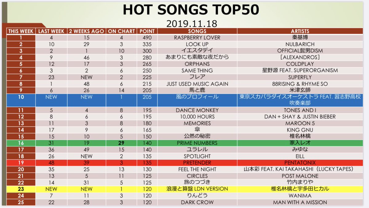 HOTSONGSTOP50's tweet image. 『HOT SONGS TOP50』、11月18日付のチャートシートです。

#HOT_SONGS_TOP50 #RASPBERRYLOVER #秦基博 #チャートシート #拡散希望

@hata_official