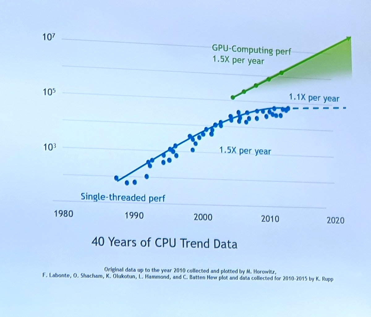 DataValoris's tweet photo. Pascal de @nvidia nous démontre la supériorité des GPU vs. CPU. #NvidiaInceptionProgram https://t.co/26vtkn8eij